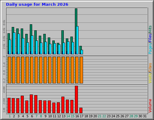 Daily usage for March 2026